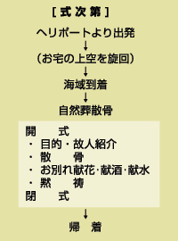 式次第（図）